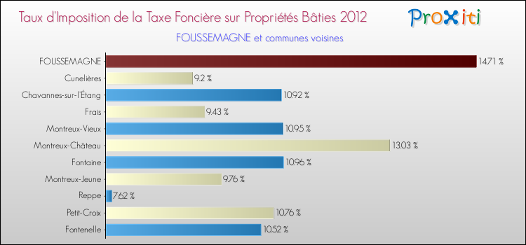 Taux d'imposition de la taxe foncière sur le bati 2012 pour FOUSSEMAGNE et les communes proches Comparaison des taux d'imposition de la taxe foncière sur le bati 2012 pour FOUSSEMAGNE et les communes voisines