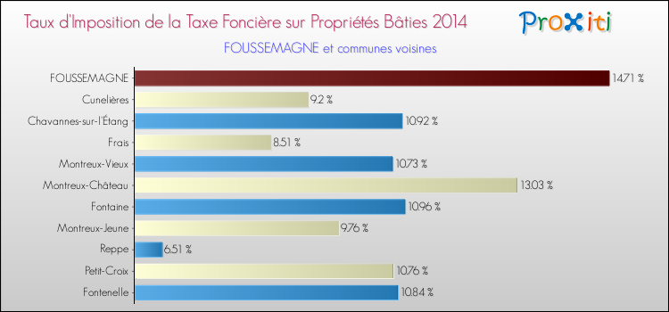 Taux d'imposition de la taxe foncière sur le bati 2014 pour FOUSSEMAGNE et les communes proches Comparaison des taux d'imposition de la taxe foncière sur le bati 2014 pour FOUSSEMAGNE et les communes voisines