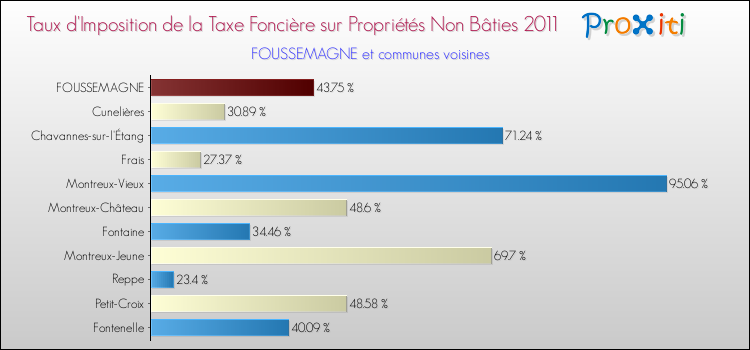 Taux d'imposition de la taxe foncière sur les immeubles et terrains non batis 2011 pour FOUSSEMAGNE et les communes proches Comparaison des taux d'imposition de la taxe foncière sur les immeubles et terrains non batis 2011 pour FOUSSEMAGNE et les communes voisines