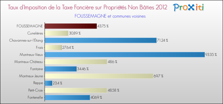 Taux d'imposition de la taxe foncière sur les immeubles et terrains non batis 2012 pour FOUSSEMAGNE et les communes proches Comparaison des taux d'imposition de la taxe foncière sur les immeubles et terrains non batis 2012 pour FOUSSEMAGNE et les communes voisines