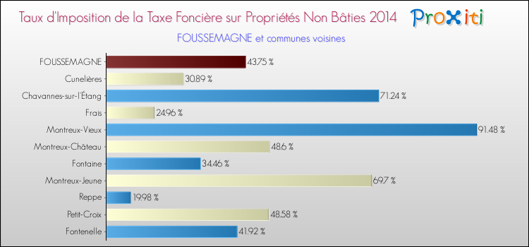 Taux d'imposition de la taxe foncière sur les immeubles et terrains non batis 2014 pour FOUSSEMAGNE et les communes proches Comparaison des taux d'imposition de la taxe foncière sur les immeubles et terrains non batis 2014 pour FOUSSEMAGNE et les communes voisines