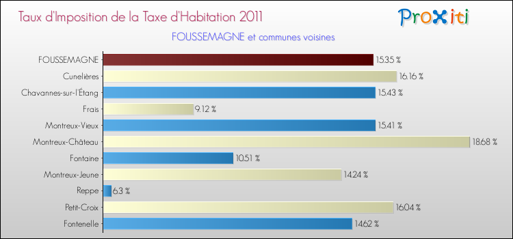 Taux d'imposition de la taxe d'habitation 2011 pour FOUSSEMAGNE et les communes proches Comparaison des taux d'imposition de la taxe d'habitation 2011 pour FOUSSEMAGNE et les communes voisines