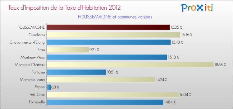 Taux d'imposition de la taxe d'habitation 2012 pour FOUSSEMAGNE et les communes proches Comparaison des taux d'imposition de la taxe d'habitation 2012 pour FOUSSEMAGNE et les communes voisines