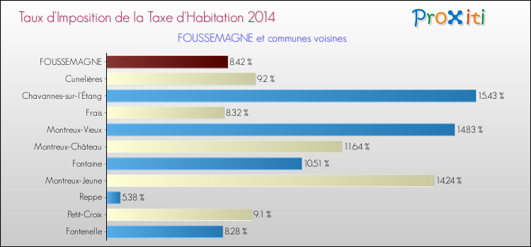 Taux d'imposition de la taxe d'habitation 2014 pour FOUSSEMAGNE et les communes proches Comparaison des taux d'imposition de la taxe d'habitation 2014 pour FOUSSEMAGNE et les communes voisines