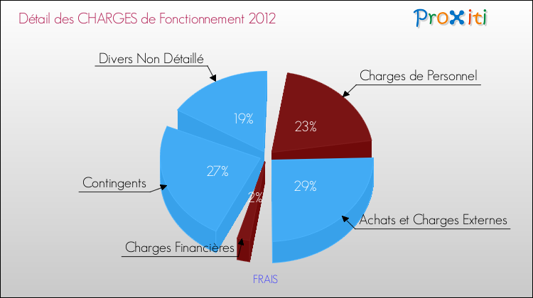 Décomposition des Charges de Fonctionnement 2012 de la commune de FRAIS Charges de Fonctionnement 2012 pour la commune de FRAIS