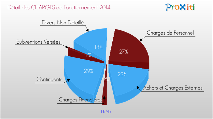 Décomposition des Charges de Fonctionnement 2014 de la commune de FRAIS Charges de Fonctionnement 2014 pour la commune de FRAIS