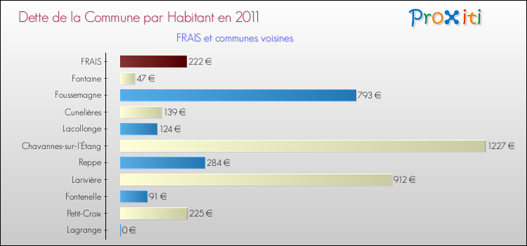 Dette par habitant de la commune en 2011 pour FRAIS et les communes proches Comparaison de la dette par habitant de la commune en 2011 pour FRAIS et les communes voisines