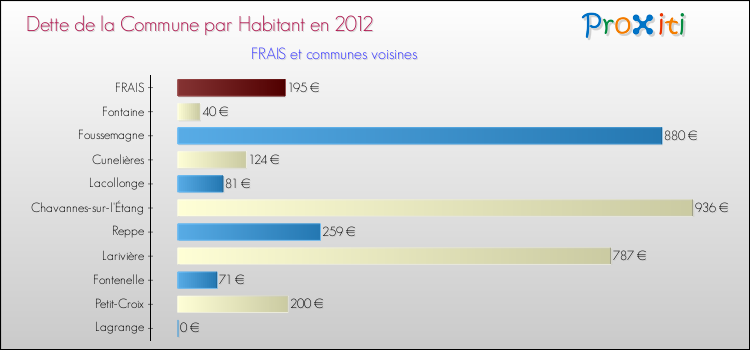 Dette par habitant de la commune en 2012 pour FRAIS et les communes proches Comparaison de la dette par habitant de la commune en 2012 pour FRAIS et les communes voisines