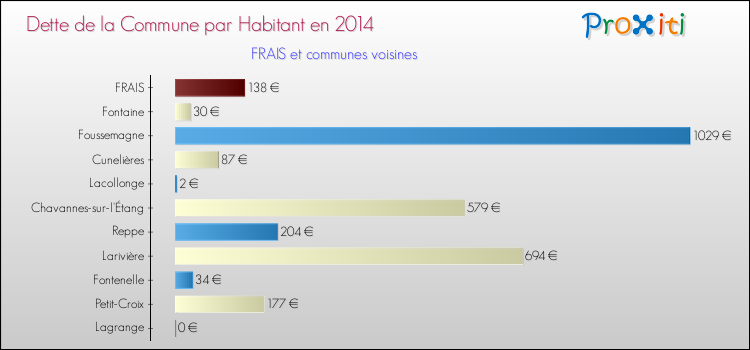 Dette par habitant de la commune en 2014 pour FRAIS et les communes proches Comparaison de la dette par habitant de la commune en 2014 pour FRAIS et les communes voisines