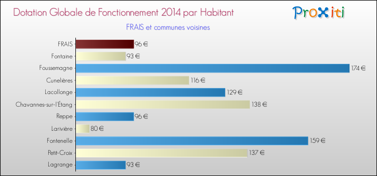 Montant des dotations globales de fonctionnement DGF par Habitant pour FRAIS et les communes proches en 2014. Comparaison des des dotations globales de fonctionnement DGF par habitant pour FRAIS et les communes voisines en 2014.