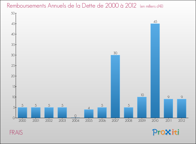 Evolution de l'annuité de la dette pour la commune de FRAIS de 2000 à 2012 Annuités de la dette pour FRAIS de 2000 à 2012