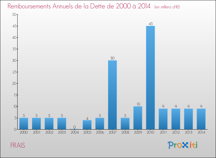 Evolution de l'annuité de la dette pour la commune de FRAIS de 2000 à 2014 Annuités de la dette pour FRAIS de 2000 à 2014