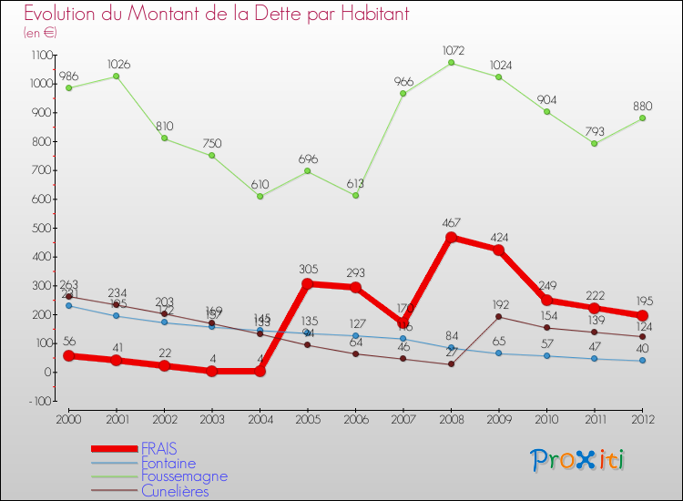 Evolution de la dette par habitant pour la commune de FRAIS et les communes proches de 2000 à 2012 Comparaison de la dette par habitant pour FRAIS et les communes voisines de 2000 à 2012