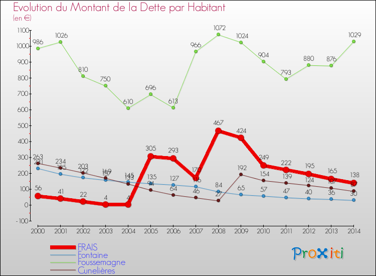 Evolution de la dette par habitant pour la commune de FRAIS et les communes proches de 2000 à 2014 Comparaison de la dette par habitant pour FRAIS et les communes voisines de 2000 à 2014