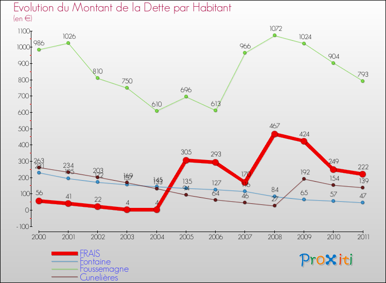 Evolution de la dette par habitant pour la commune de FRAIS et les communes proches Comparaison de la dette par habitant pour FRAIS et les communes voisines