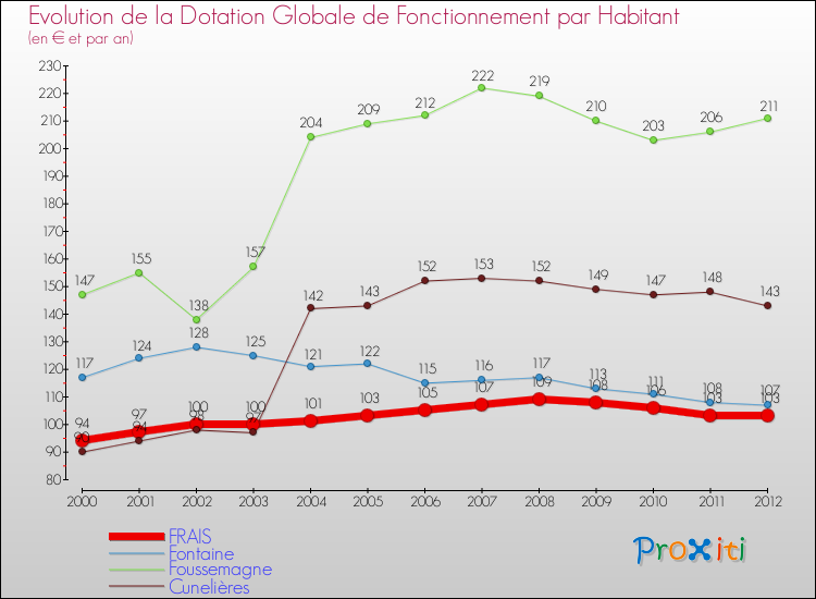 Evolution et montant de la dotation globale de fonctionnement par Habitant pour FRAIS et les communes proches Comparaison des dotations globales de fonctionnement par habitant pour FRAIS et les communes voisines
