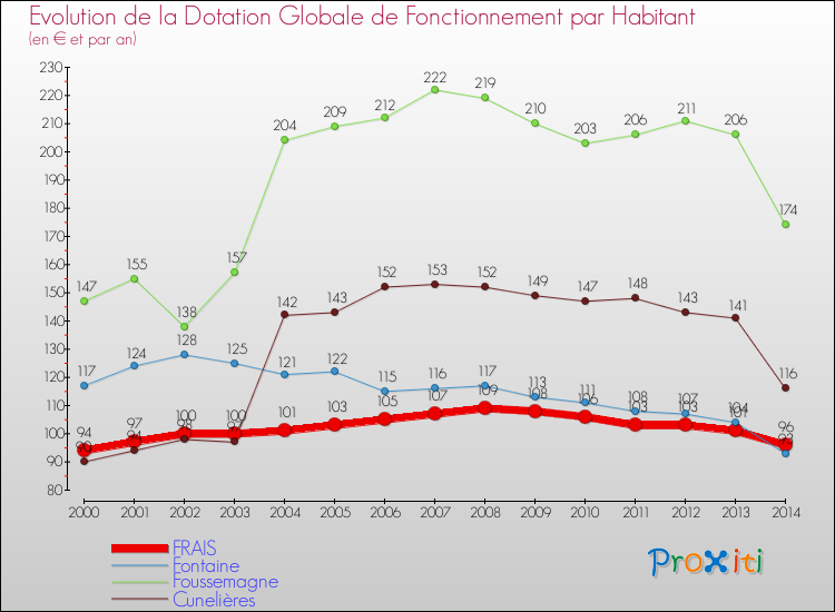Evolution et montant de la dotation globale de fonctionnement par Habitant pour FRAIS et les communes proches de 2000 à 2014. Comparaison des dotations globales de fonctionnement par habitant pour FRAIS et les communes voisines de 2000 à 2014.