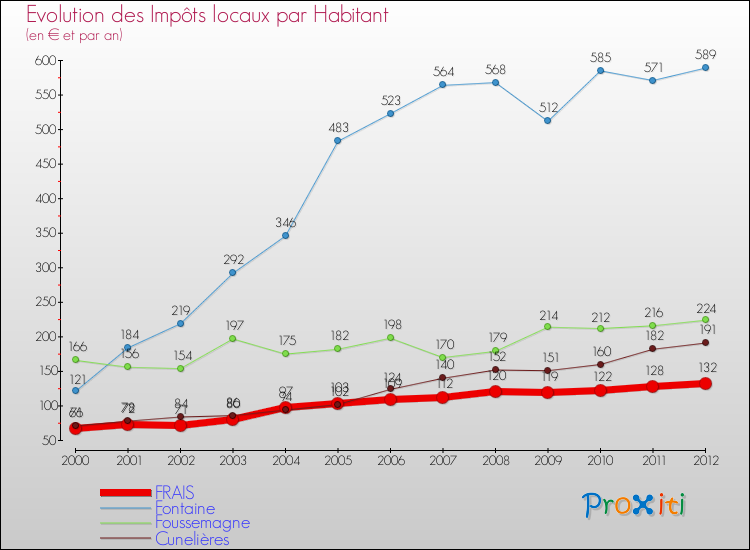 Evolution et montant des impôts locaux par Habitant pour FRAIS et les communes proches Comparaison des impôts locaux par habitant pour FRAIS et les communes voisines