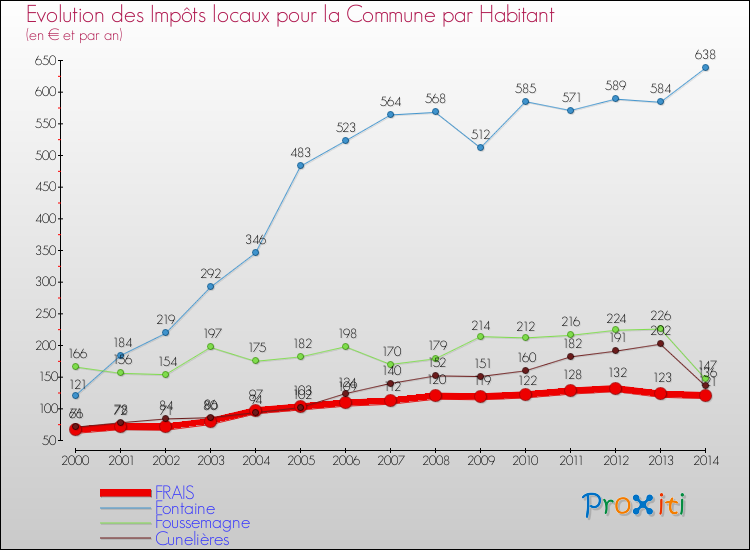 Evolution et montant des impôts locaux par Habitant pour FRAIS et les communes proches de 2000 à 2014 Comparaison des impôts locaux par habitant pour FRAIS et les communes voisines de 2000 à 2014
