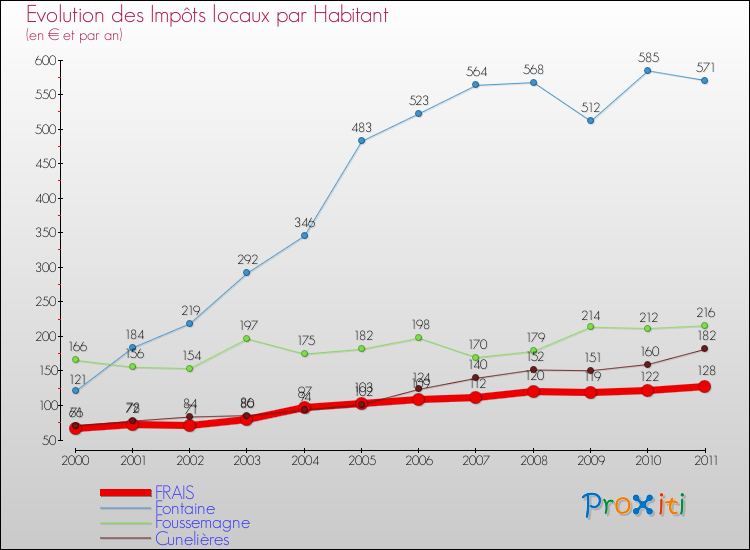 Evolution et montant des impôts locaux par Habitant pour FRAIS et les communes proches Comparaison des impôts locaux par habitant pour FRAIS et les communes voisines