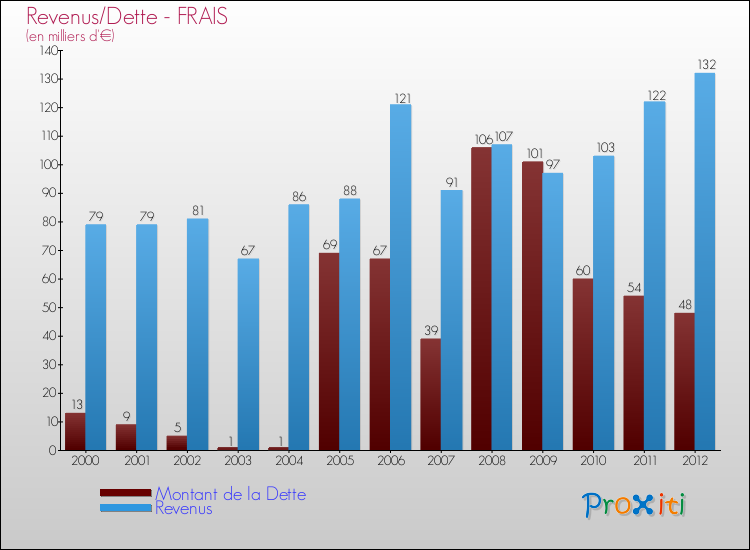 Evolution comparée de la dette et des revenus pour la commune de FRAIS de 2000 à 2012 Comparaison de la dette et des revenus pour FRAIS de 2000 à 2012