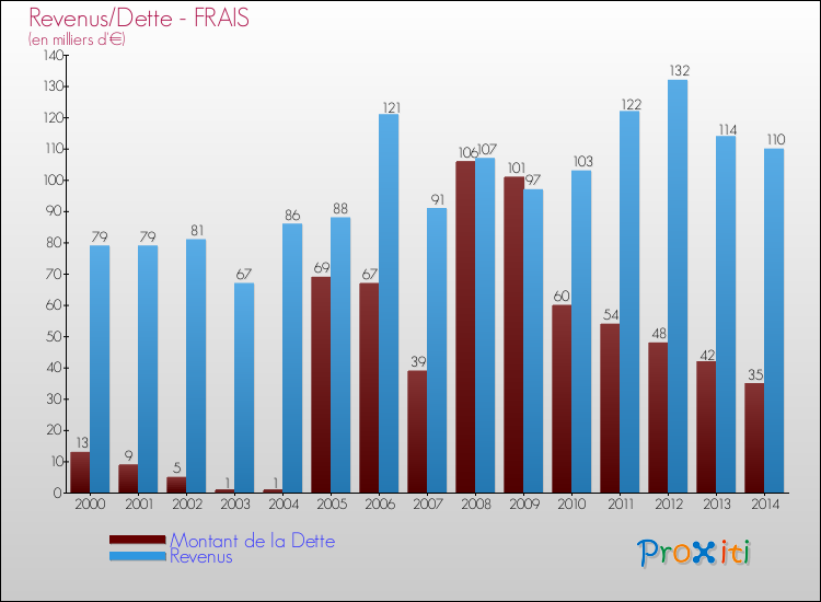 Evolution comparée de la dette et des revenus pour la commune de FRAIS de 2000 à 2014 Comparaison de la dette et des revenus pour FRAIS de 2000 à 2014
