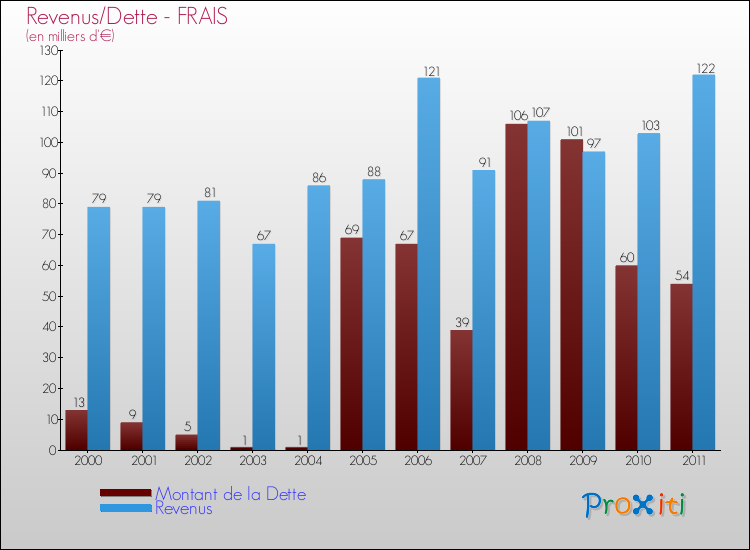 Evolution comparée de la dette et des revenus pour la commune de FRAIS de 2000 à 2011 Comparaison de la dette et des revenus pour FRAIS de 2000 à 2011