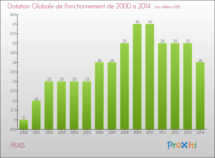 Evolution du montant de la Dotation Globale de Fonctionnement pour la commune de FRAIS de 2000 à 2014 Evolution du montant de la Dotation Globale de Fonctionnement pour FRAIS de 2000 à 2014