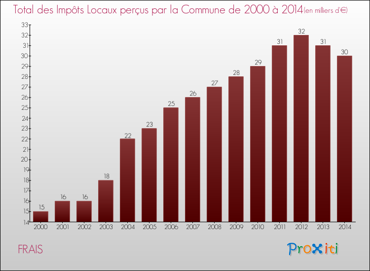 Evolution des Impôts Locaux pour la commune de FRAIS de 2000 à 2014 Evolution des Impôts Locaux pour FRAIS de 2000 à 2014