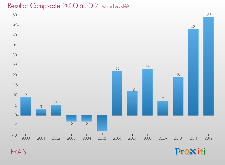 Evolution du résultat comptable pour la commune de FRAIS de 2000 à 2012 Evolution du résultat comptable pour FRAIS de 2000 à 2012