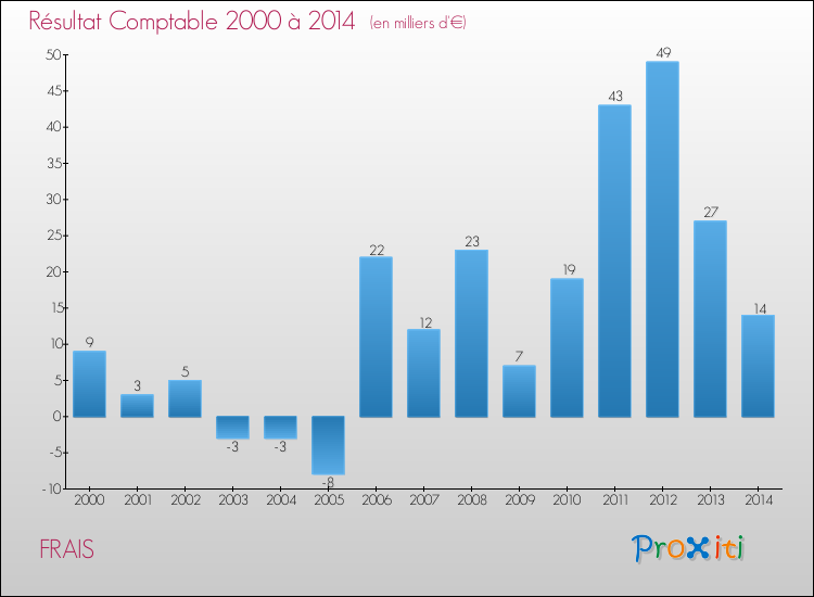 Evolution du résultat comptable pour la commune de FRAIS de 2000 à 2014 Evolution du résultat comptable pour FRAIS de 2000 à 2014