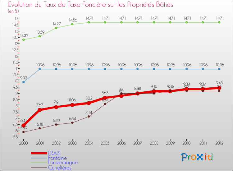 Evolution du taux de la taxe foncière sur le bati pour FRAIS et les communes proches de 2000 à 2012 Comparaison des taux de taxe foncière sur le bati pour FRAIS et les communes voisines de 2000 à 2012