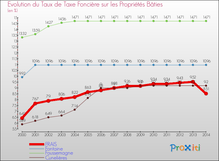 Evolution du taux de la taxe foncière sur le bati pour FRAIS et les communes proches de 2000 à 2014 Comparaison des taux de taxe foncière sur le bati pour FRAIS et les communes voisines de 2000 à 2014
