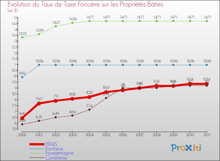 Evolution du taux de la taxe foncière sur le bati pour FRAIS et les communes proches Comparaison des taux de taxe foncière sur le bati pour FRAIS et les communes voisines