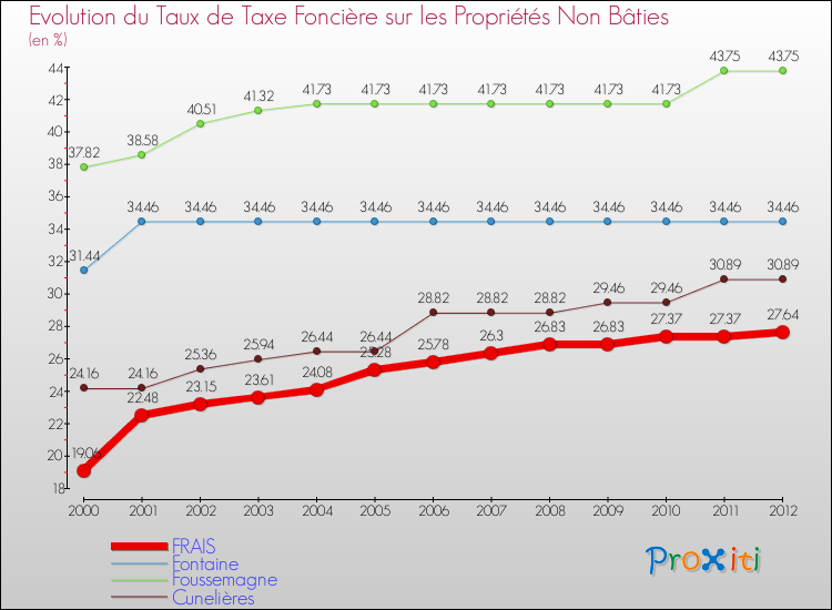 Evolution du taux de la taxe foncière sur les immeubles et terrains non batis pour FRAIS et les communes proches de 2000 à 2012 Comparaison des taux de la taxe foncière sur les immeubles et terrains non batis pour FRAIS et les communes voisines de 2000 à 2012
