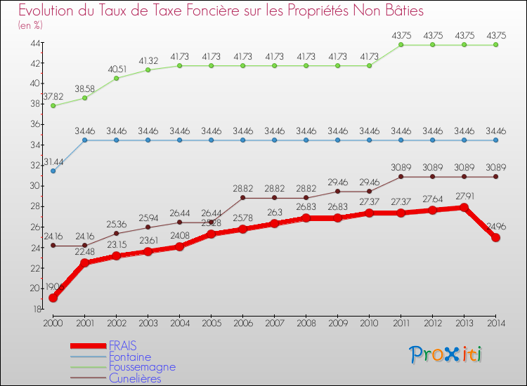 Evolution du taux de la taxe foncière sur les immeubles et terrains non batis pour FRAIS et les communes proches de 2000 à 2014 Comparaison des taux de la taxe foncière sur les immeubles et terrains non batis pour FRAIS et les communes voisines de 2000 à 2014