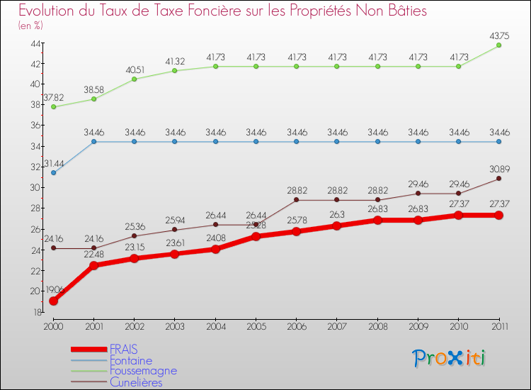Evolution du taux de la taxe foncière sur les immeubles et terrains non batis pour FRAIS et les communes proches Comparaison des taux de la taxe foncière sur les immeubles et terrains non batis pour FRAIS et les communes voisines