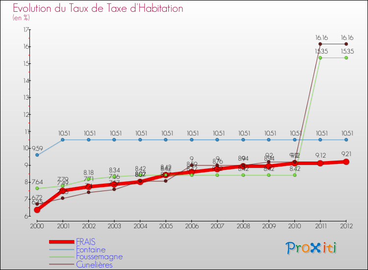Evolution du taux de la taxe d'habitation pour FRAIS et les communes proches Comparaison des taux de la taxe d'habitation pour FRAIS et les communes voisines