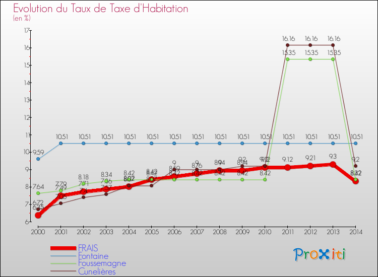 Evolution du taux de la taxe d'habitation pour FRAIS et les communes proches de 2000 à 2014 Comparaison des taux de la taxe d'habitation pour FRAIS et les communes voisines de 2000 à 2014