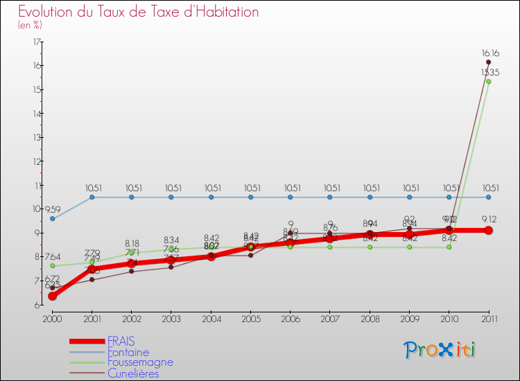 Evolution du taux de la taxe d'habitation pour FRAIS et les communes proches Comparaison des taux de la taxe d'habitation pour FRAIS et les communes voisines