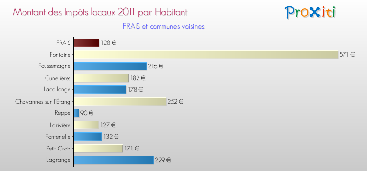 Montant des impôts locaux par Habitant pour FRAIS et les communes proches Comparaison des impôts locaux par habitant pour FRAIS et les communes voisines