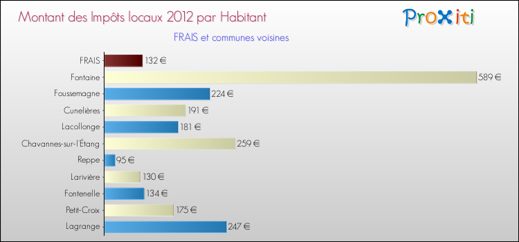 Montant des impôts locaux par Habitant pour FRAIS et les communes proches Comparaison des impôts locaux par habitant pour FRAIS et les communes voisines