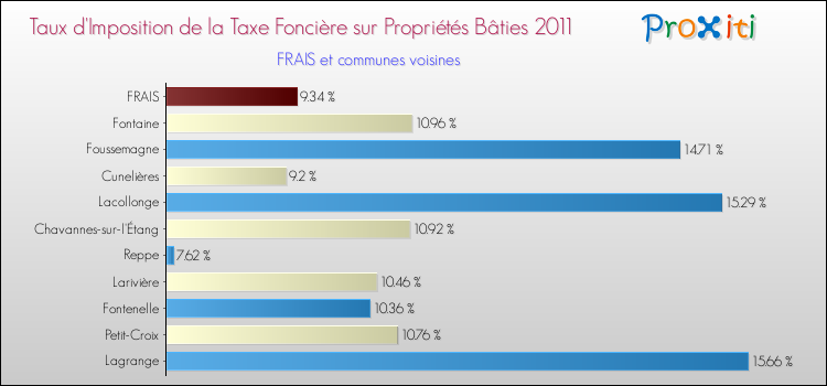 Taux d'imposition de la taxe foncière sur le bati 2011 pour FRAIS et les communes proches Comparaison des taux d'imposition de la taxe foncière sur le bati 2011 pour FRAIS et les communes voisines