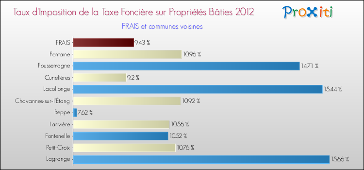 Taux d'imposition de la taxe foncière sur le bati 2012 pour FRAIS et les communes proches Comparaison des taux d'imposition de la taxe foncière sur le bati 2012 pour FRAIS et les communes voisines