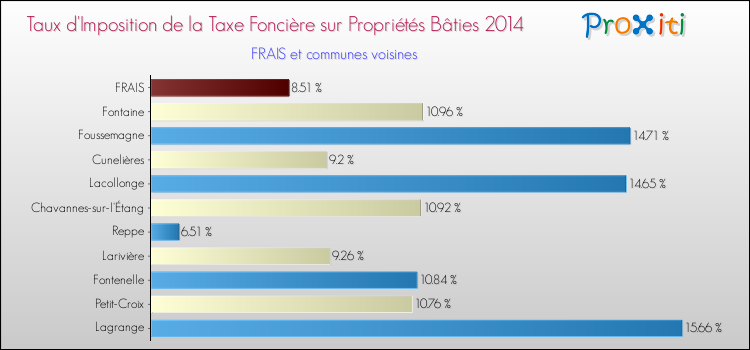 Taux d'imposition de la taxe foncière sur le bati 2014 pour FRAIS et les communes proches Comparaison des taux d'imposition de la taxe foncière sur le bati 2014 pour FRAIS et les communes voisines