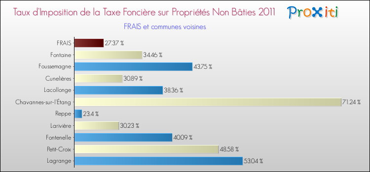 Taux d'imposition de la taxe foncière sur les immeubles et terrains non batis 2011 pour FRAIS et les communes proches Comparaison des taux d'imposition de la taxe foncière sur les immeubles et terrains non batis 2011 pour FRAIS et les communes voisines