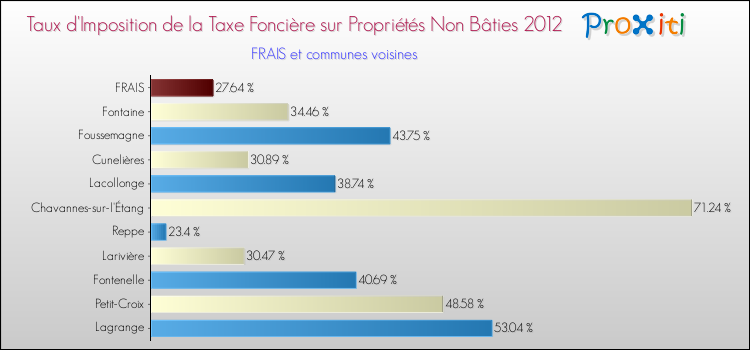 Taux d'imposition de la taxe foncière sur les immeubles et terrains non batis 2012 pour FRAIS et les communes proches Comparaison des taux d'imposition de la taxe foncière sur les immeubles et terrains non batis 2012 pour FRAIS et les communes voisines
