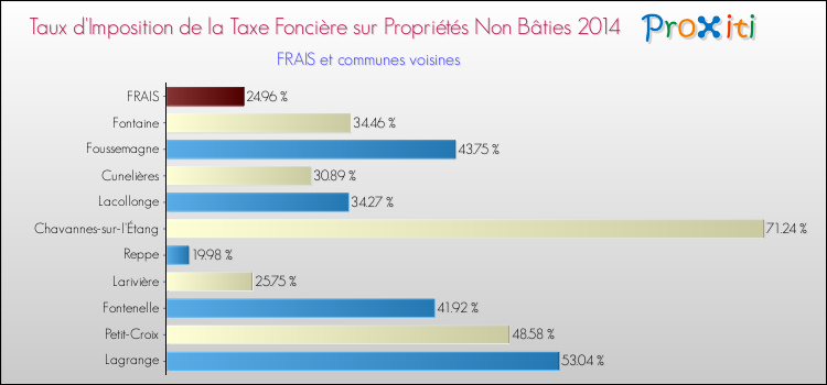 Taux d'imposition de la taxe foncière sur les immeubles et terrains non batis 2014 pour FRAIS et les communes proches Comparaison des taux d'imposition de la taxe foncière sur les immeubles et terrains non batis 2014 pour FRAIS et les communes voisines