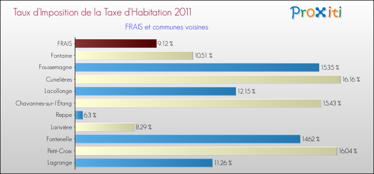Taux d'imposition de la taxe d'habitation 2011 pour FRAIS et les communes proches Comparaison des taux d'imposition de la taxe d'habitation 2011 pour FRAIS et les communes voisines