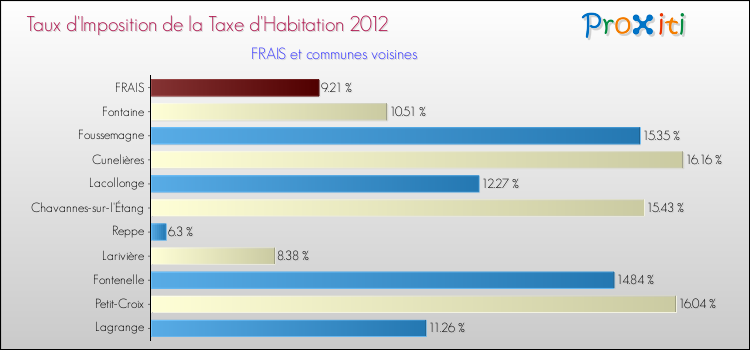 Taux d'imposition de la taxe d'habitation 2012 pour FRAIS et les communes proches Comparaison des taux d'imposition de la taxe d'habitation 2012 pour FRAIS et les communes voisines
